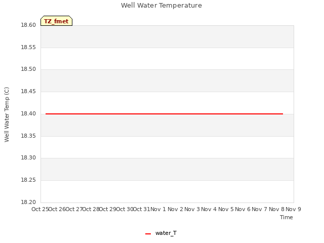 plot of Well Water Temperature