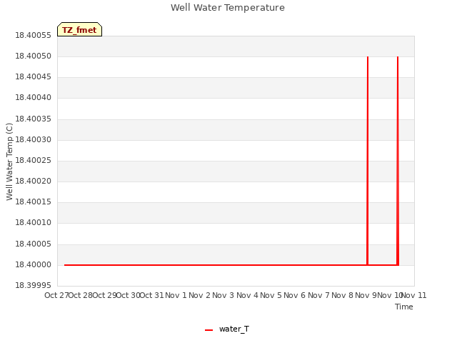 plot of Well Water Temperature