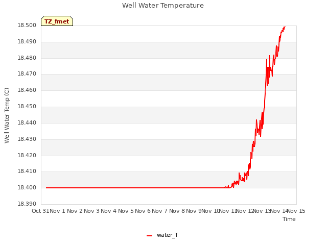 plot of Well Water Temperature