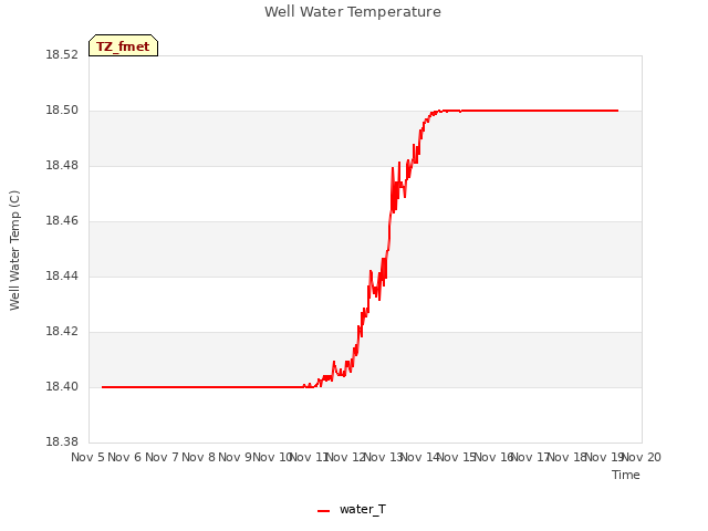 plot of Well Water Temperature