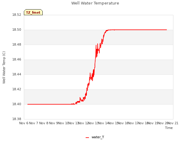 plot of Well Water Temperature