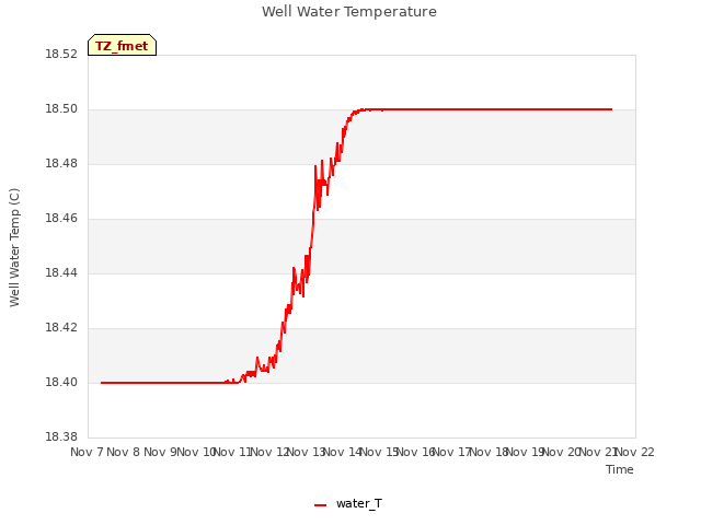 plot of Well Water Temperature