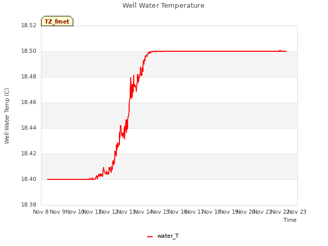 plot of Well Water Temperature