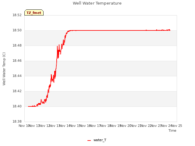 plot of Well Water Temperature