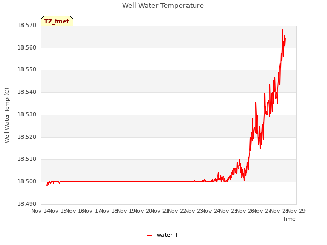 plot of Well Water Temperature