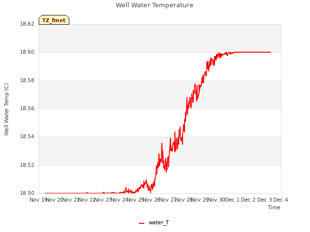plot of Well Water Temperature