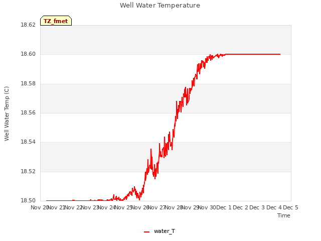 plot of Well Water Temperature