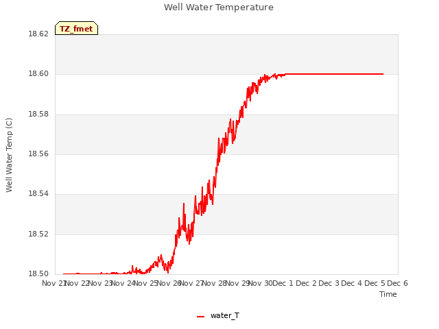 plot of Well Water Temperature