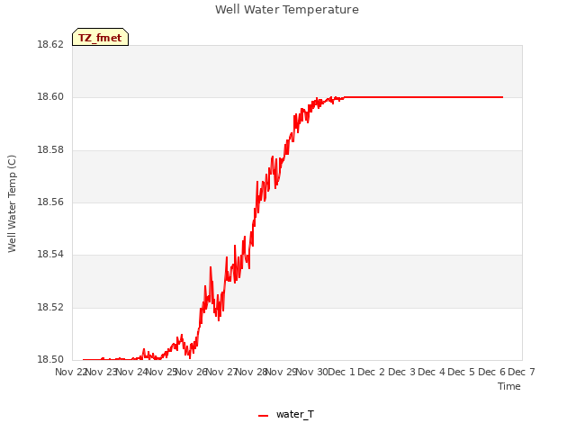 plot of Well Water Temperature