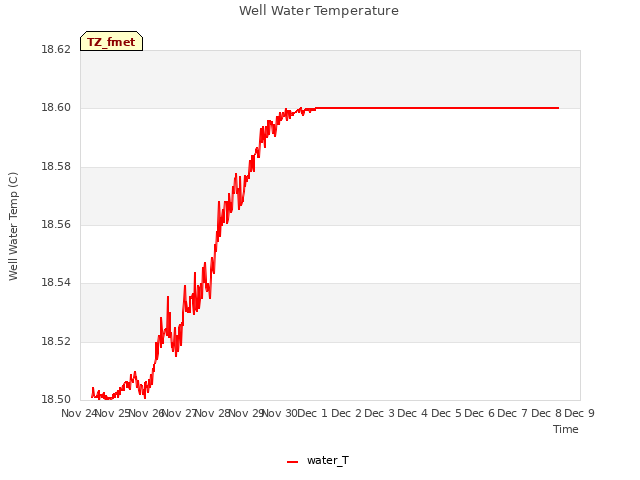 plot of Well Water Temperature