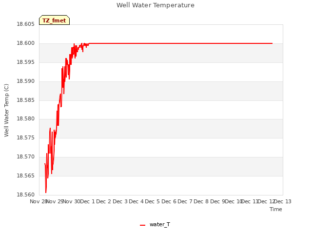 plot of Well Water Temperature