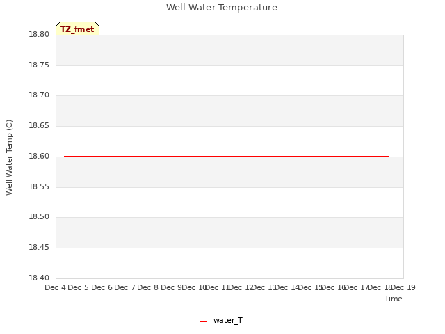 plot of Well Water Temperature