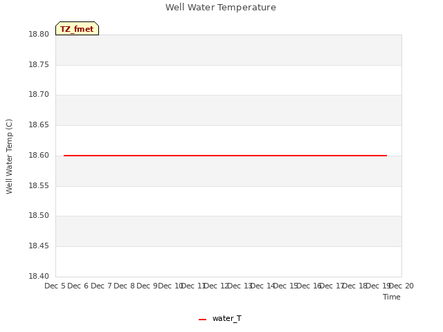 plot of Well Water Temperature