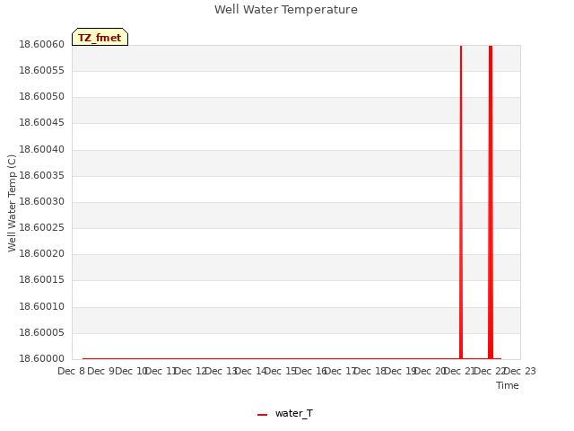 plot of Well Water Temperature