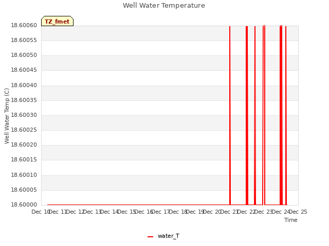 plot of Well Water Temperature