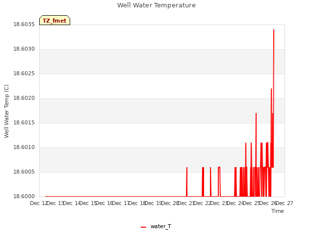 plot of Well Water Temperature