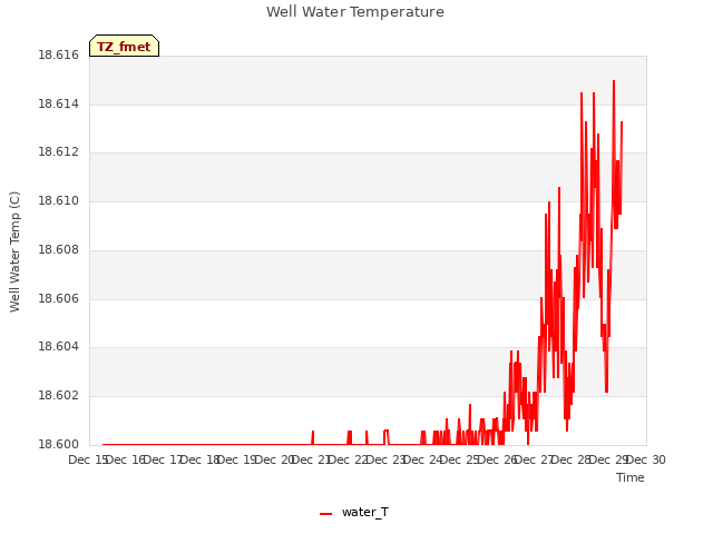 plot of Well Water Temperature