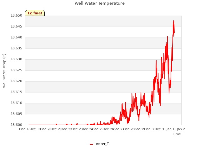 plot of Well Water Temperature