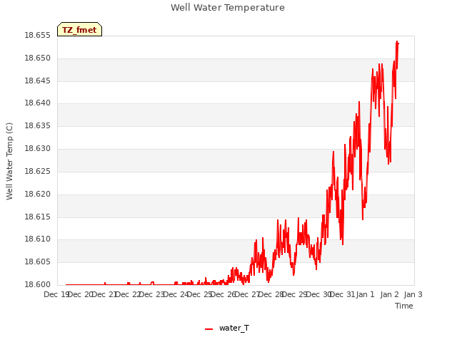 plot of Well Water Temperature