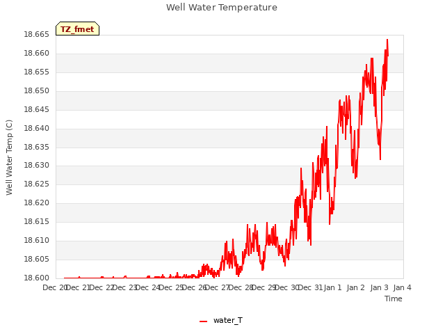 plot of Well Water Temperature