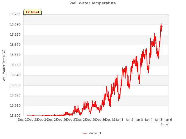 plot of Well Water Temperature