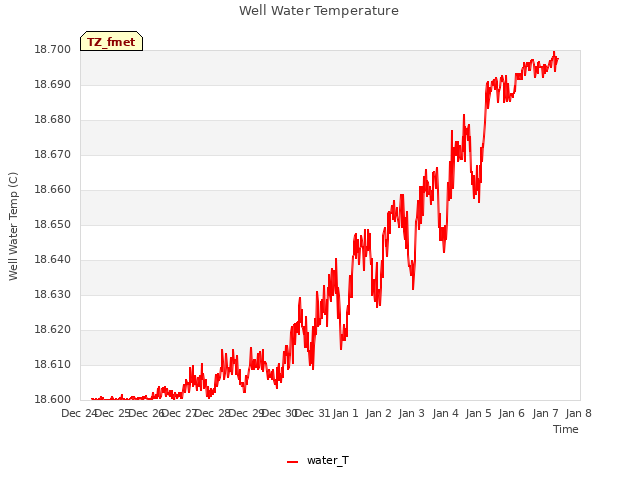 plot of Well Water Temperature