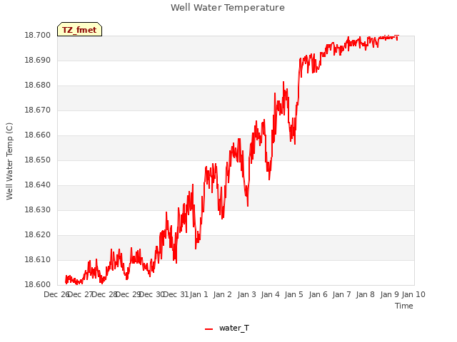 plot of Well Water Temperature