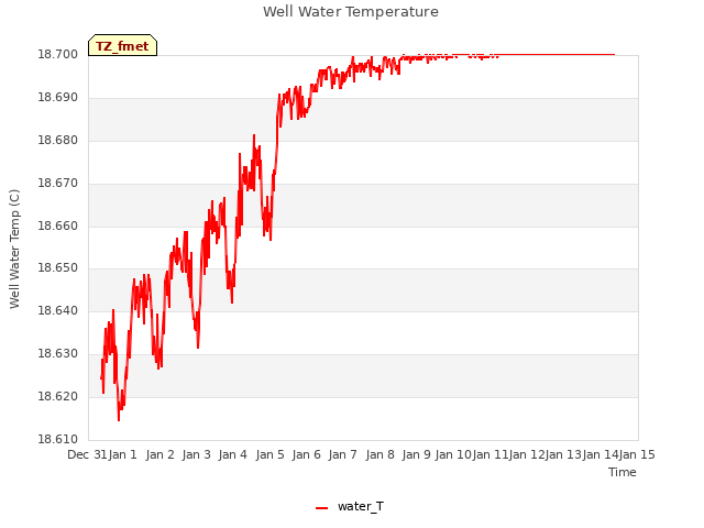 plot of Well Water Temperature