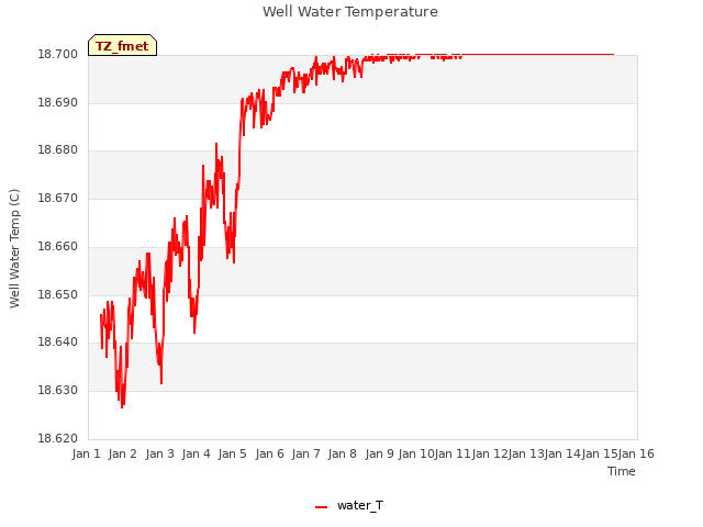 plot of Well Water Temperature