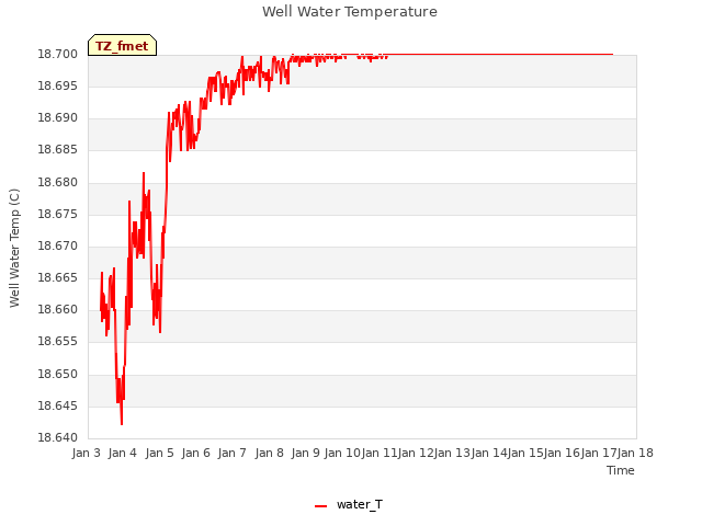 plot of Well Water Temperature