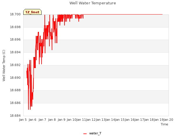 plot of Well Water Temperature