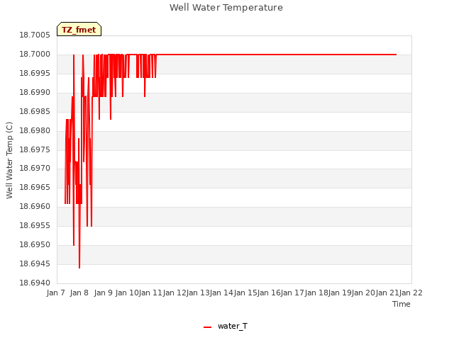 plot of Well Water Temperature