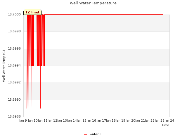 plot of Well Water Temperature