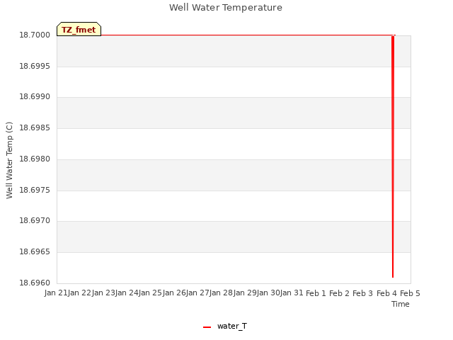 plot of Well Water Temperature