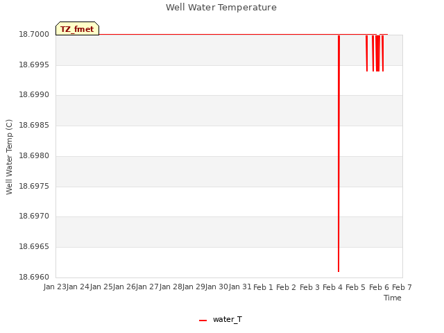 plot of Well Water Temperature