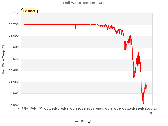 plot of Well Water Temperature