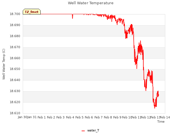 plot of Well Water Temperature