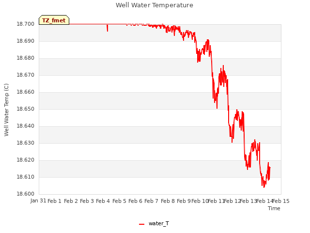 plot of Well Water Temperature