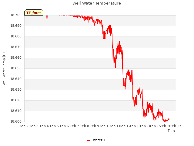 plot of Well Water Temperature