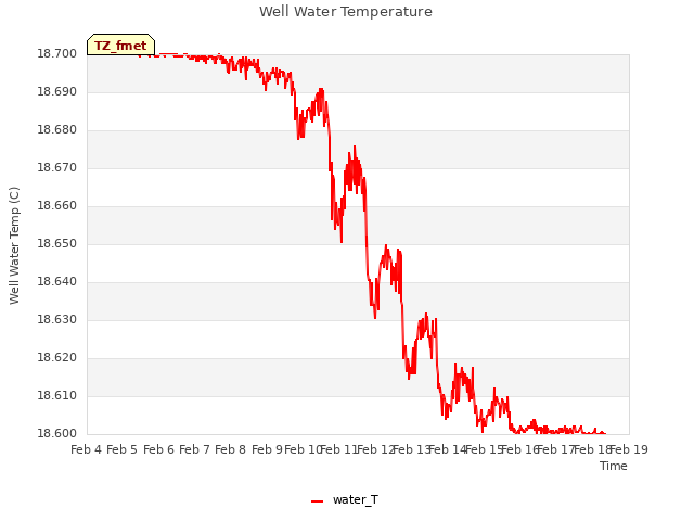 plot of Well Water Temperature