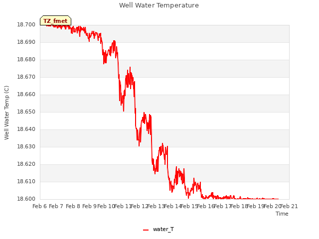 plot of Well Water Temperature