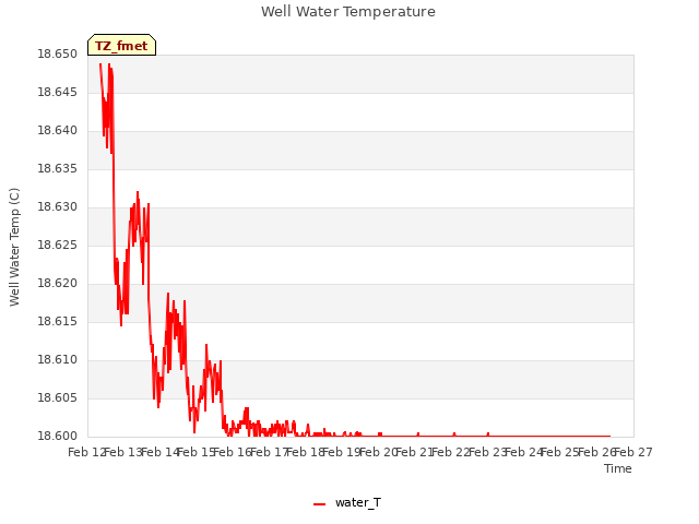 plot of Well Water Temperature