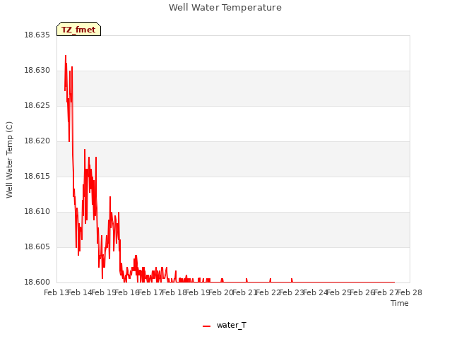 plot of Well Water Temperature