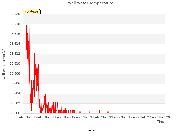 plot of Well Water Temperature