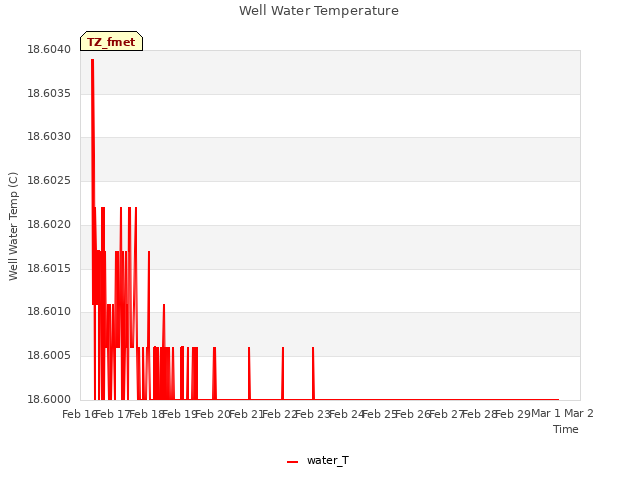 plot of Well Water Temperature