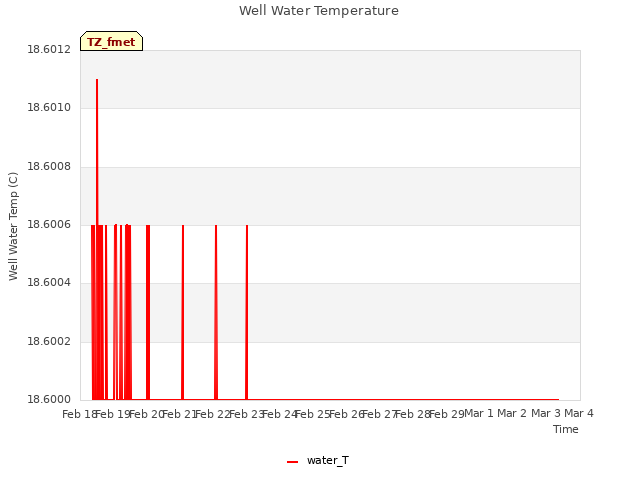 plot of Well Water Temperature