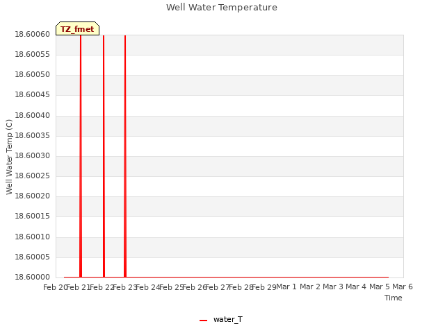 plot of Well Water Temperature