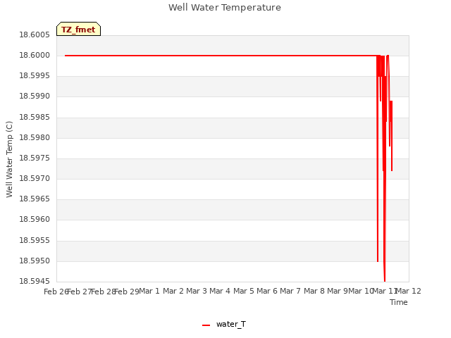 plot of Well Water Temperature