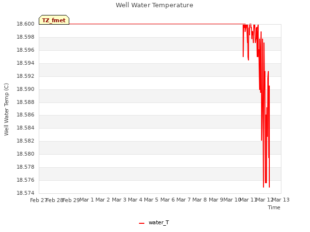 plot of Well Water Temperature