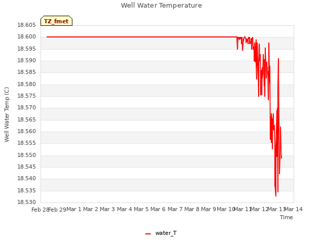 plot of Well Water Temperature